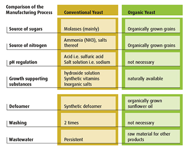 Organic yeast manufacturing process