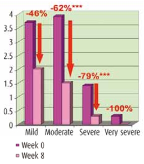 Decrease of mean number ot total daily hot flashes per intensity group