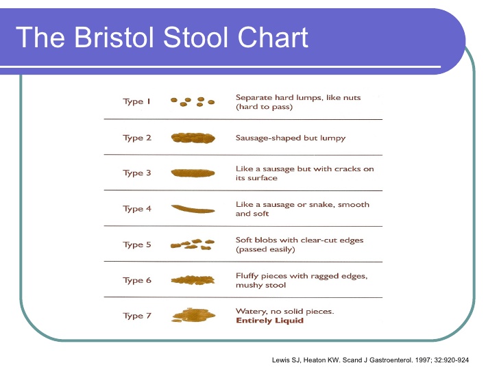 Diarrhea Chart